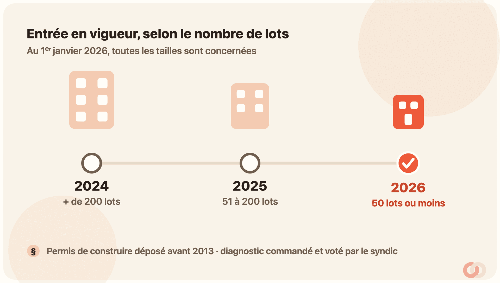 Frise des trois paliers d’entrée en vigueur du DPE collectif : plus de 200 lots au 1er janvier 2024, 51 à 200 lots au 1er janvier 2025, 50 lots ou moins au 1er janvier 2026