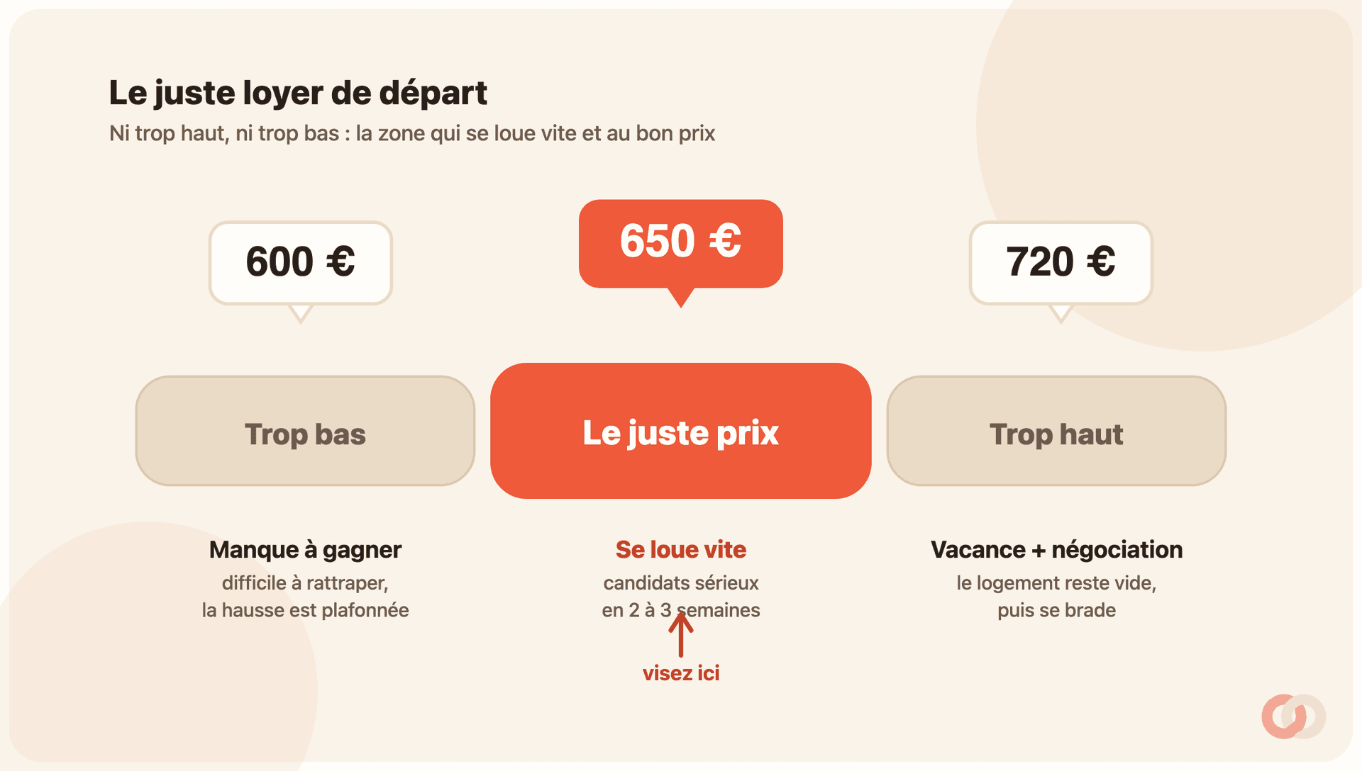 Schéma éditorial coral comparant trois loyers pour un même T2 : à gauche 600 € étiqueté « trop bas, manque à gagner difficile à rattraper car la hausse est plafonnée » ; au centre 650 € en coral étiqueté « le juste prix, se loue vite à des candidats sérieux en deux à trois semaines », avec une flèche « visez ici » ; à droite 720 € étiqueté « trop haut, vacance et négociation, le logement reste vide puis se brade ».