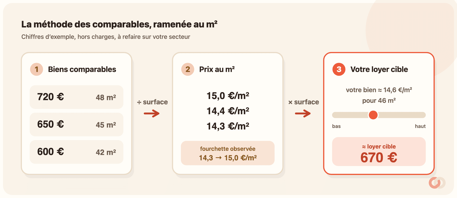 Schéma en trois étapes de la méthode des comparables. Étape 1, trois biens comparables : 720 € pour 48 m², 650 € pour 45 m², 600 € pour 42 m². On divise chaque loyer par la surface pour obtenir, étape 2, un prix au mètre carré : 15,0, 14,4 et 14,3 €/m², soit une fourchette observée de 14,3 à 15,0 €/m². On remultiplie par sa surface pour obtenir, étape 3, un loyer cible : un bien situé à environ 14,6 €/m² pour 46 m² donne un loyer cible d’environ 670 €. Chiffres d’exemple hors charges.