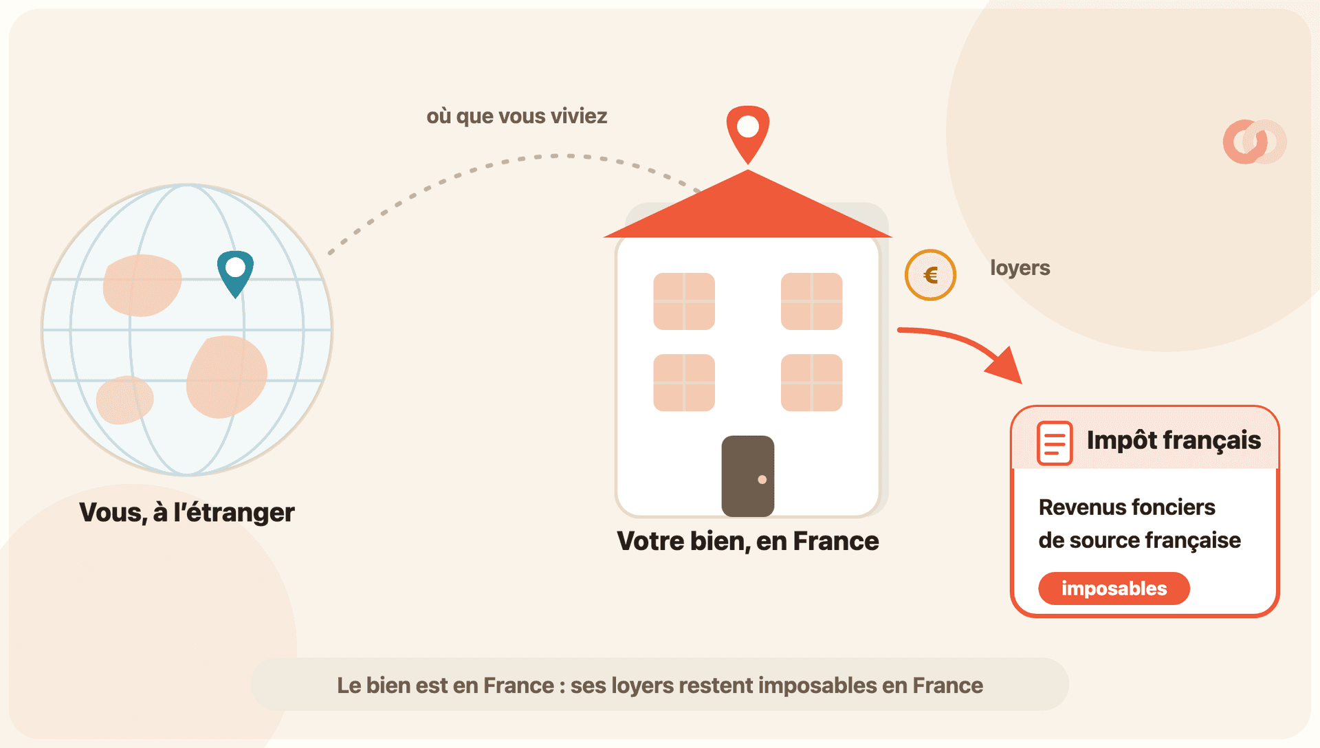 À gauche, un globe terrestre avec une épingle « vous, à l’étranger » ; à droite, un immeuble d’habitation surmonté d’une épingle de localisation « votre bien, en France » qui produit des loyers (pièce en euros). Une flèche relie le bien à une fiche « Impôt français » marquée « Revenus fonciers de source française : imposables ».