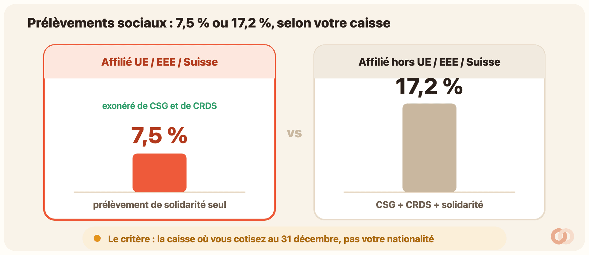 Comparatif deux colonnes des prélèvements sociaux. À gauche, affilié UE / EEE / Suisse : exonéré de CSG et de CRDS, barre coral à 7,5 %, prélèvement de solidarité seul. À droite, affilié hors UE / EEE / Suisse : barre taupe plus de deux fois plus haute à 17,2 %, cumul CSG + CRDS + solidarité. Rappel en bas : le critère est la caisse où vous cotisez au 31 décembre, pas la nationalité.