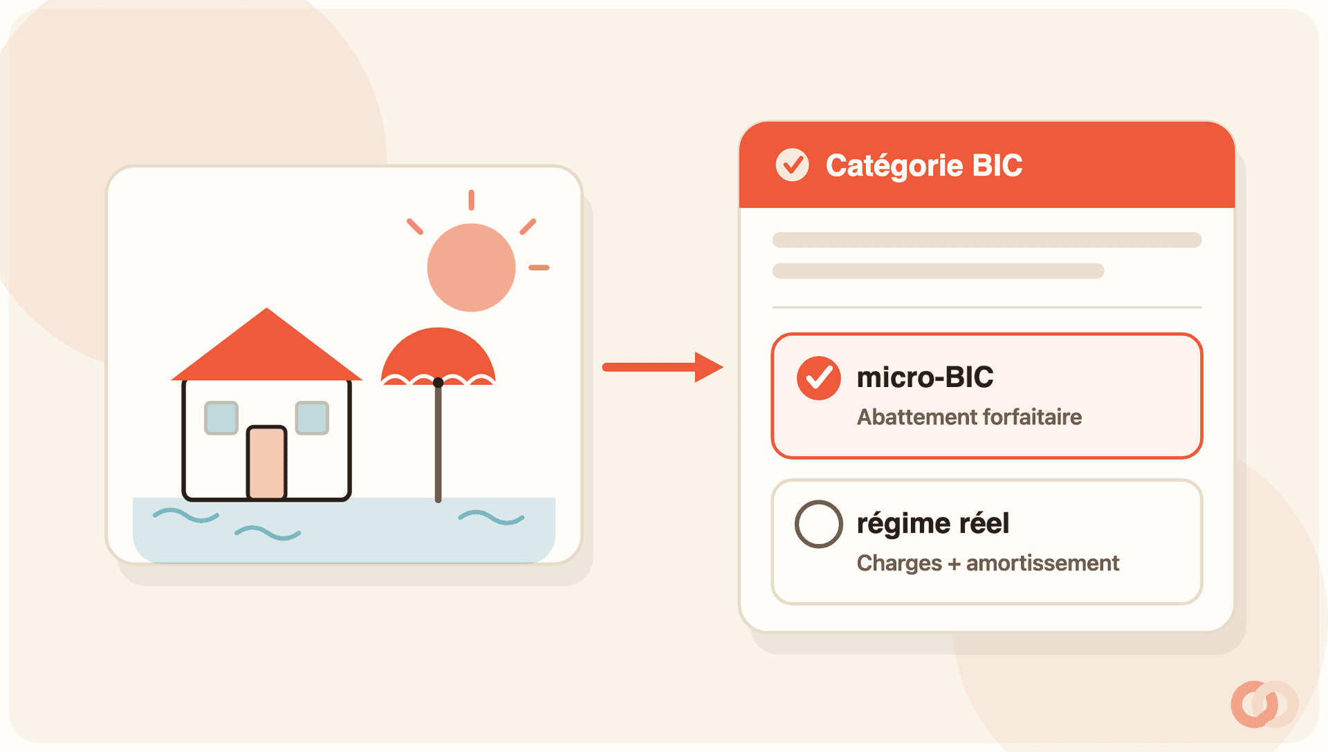 Illustration d’un meublé de tourisme en bord de mer (maison, soleil, parasol) relié à une fiche fiscale : la catégorie « BIC » pour les loyers saisonniers, puis le choix entre le régime micro-BIC (abattement forfaitaire, coché) et le régime réel (charges et amortissement).