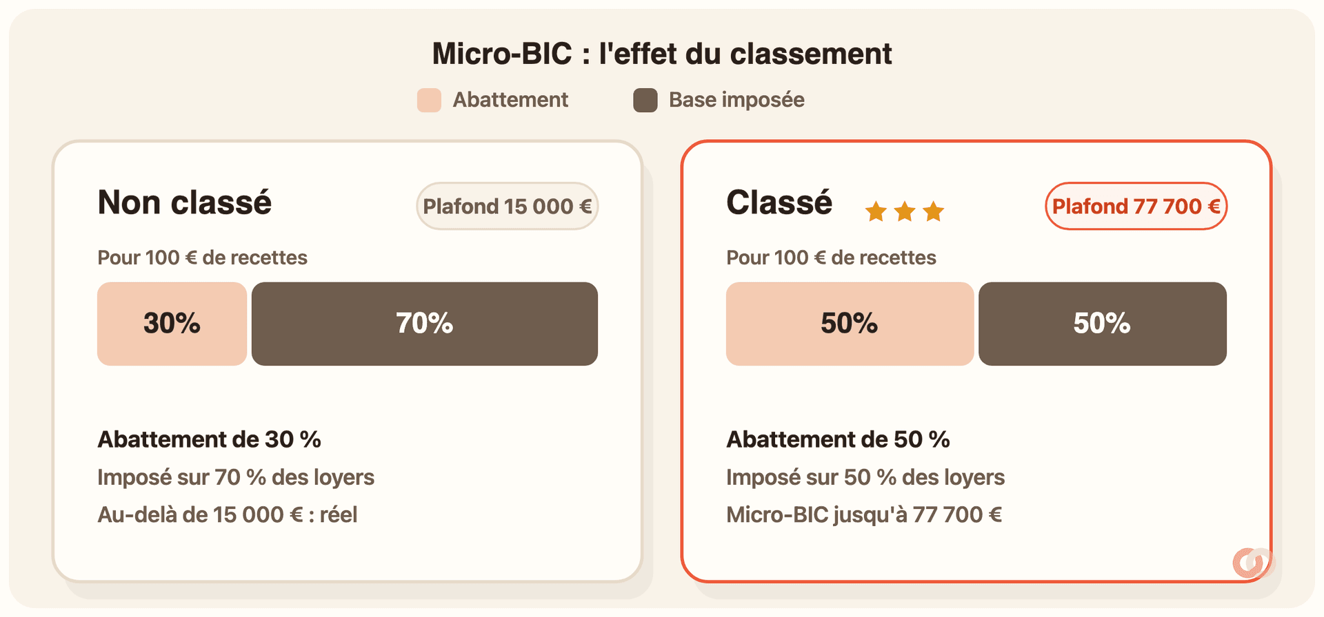 Comparatif du micro-BIC selon le classement. Meublé non classé : 30 % d’abattement forfaitaire et plafond de 15 000 €. Meublé classé : 50 % d’abattement et plafond de 77 700 €. Deux barres montrent la part d’abattement et la base imposée dans chaque cas.