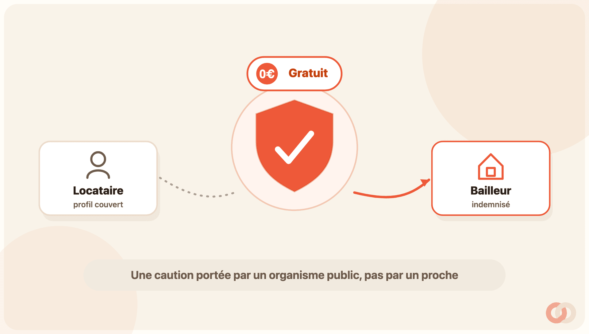 Frise illustrant le mécanisme Visale dans l’ordre : le visa certifié du locataire, puis le contrat de cautionnement validé par le bailleur, puis la signature du bail.