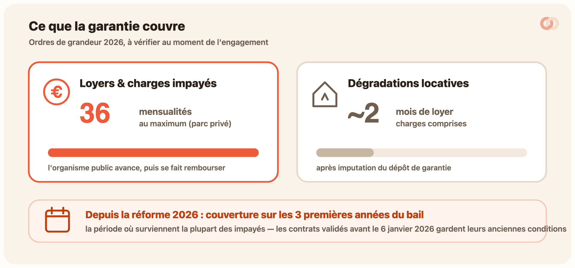 Panneau du périmètre couvert par Visale en deux cartes : à gauche, les loyers et charges impayés jusqu'à 36 mensualités au maximum dans le parc privé, l'organisme public avançant les sommes puis se faisant rembourser ; à droite, les dégradations locatives à hauteur d'environ deux mois de loyer charges comprises, après imputation du dépôt de garantie. Un bandeau rappelle que depuis la réforme 2026 la couverture porte sur les trois premières années du bail, les contrats validés avant le 6 janvier 2026 gardant leurs anciennes conditions.