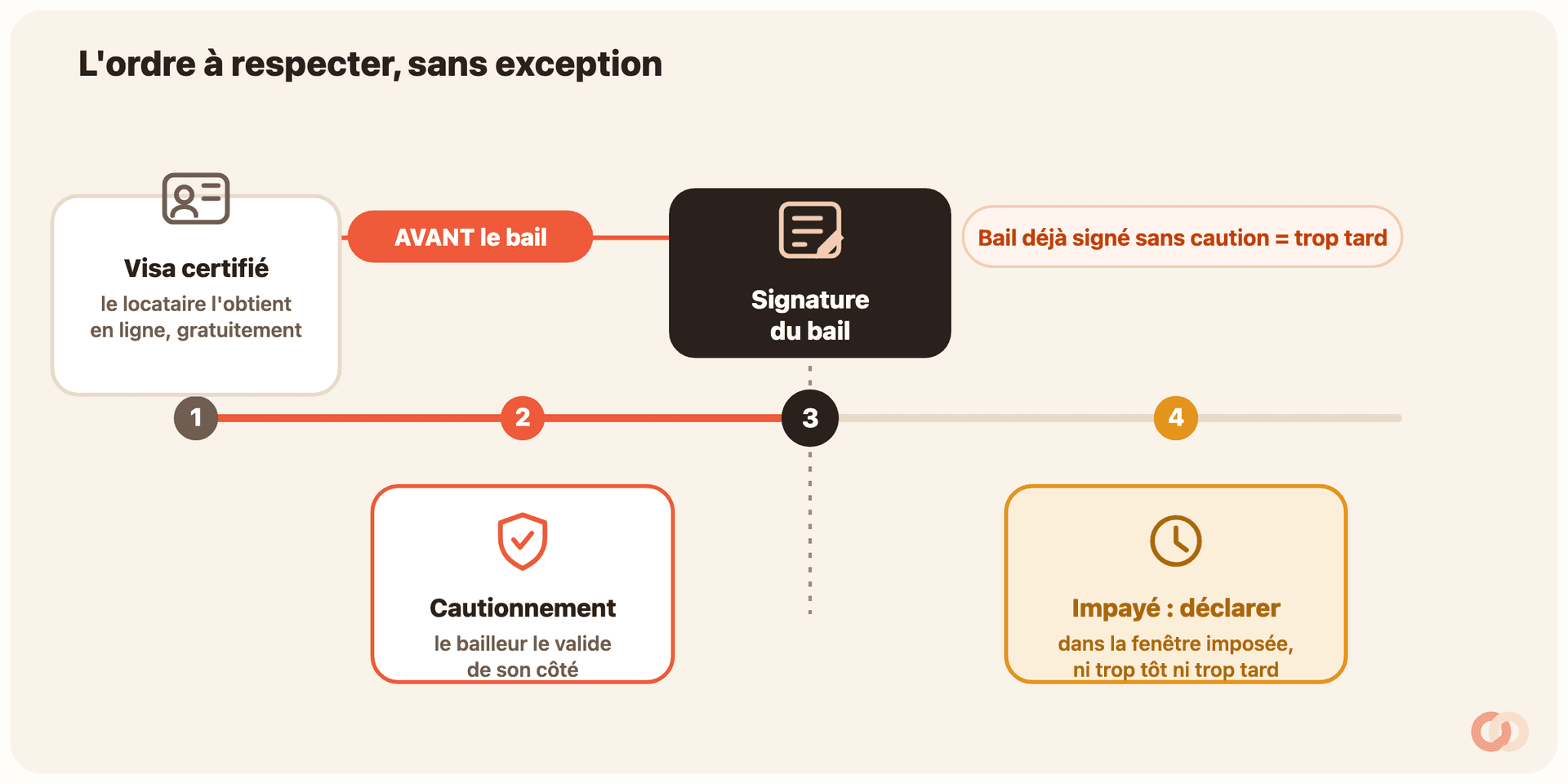 Frise chronologique de l'ordre à respecter pour Visale : étape 1, le locataire obtient son visa certifié en ligne et gratuitement ; étape 2, le bailleur valide le contrat de cautionnement de son côté ; ces deux étapes sont regroupées sous l'étiquette « AVANT le bail ». Étape 3, pivot marqué en noir, la signature du bail. Étape 4, en cas d'impayé, déclarer dans la fenêtre imposée, ni trop tôt ni trop tard. Une alerte précise qu'un bail déjà signé sans caution, c'est trop tard pour enclencher Visale.