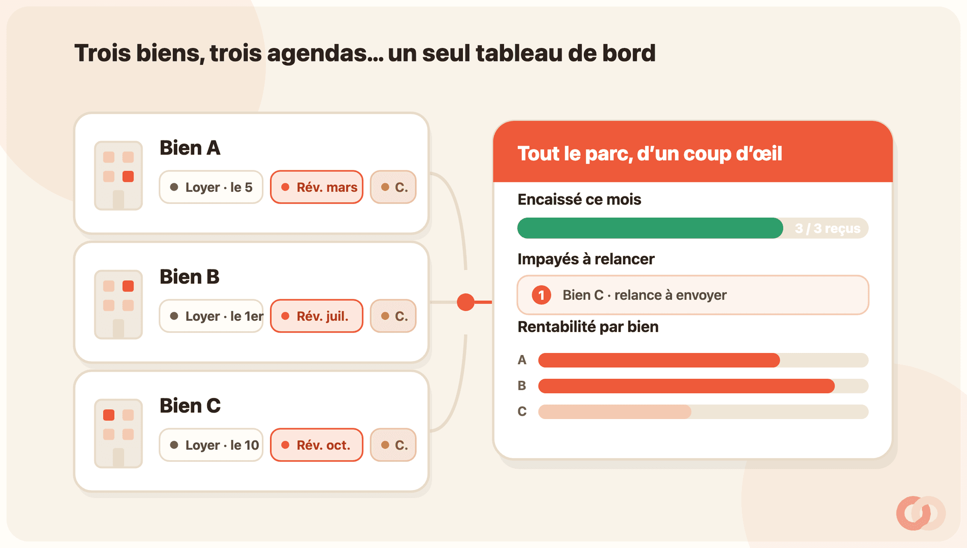 Un bailleur jongle entre plusieurs petits immeubles, chacun porteur de sa propre date d’échéance, de sa révision et de sa régularisation de charges, tandis qu’un tableau de bord unique rassemble le tout d’un seul coup d’œil.