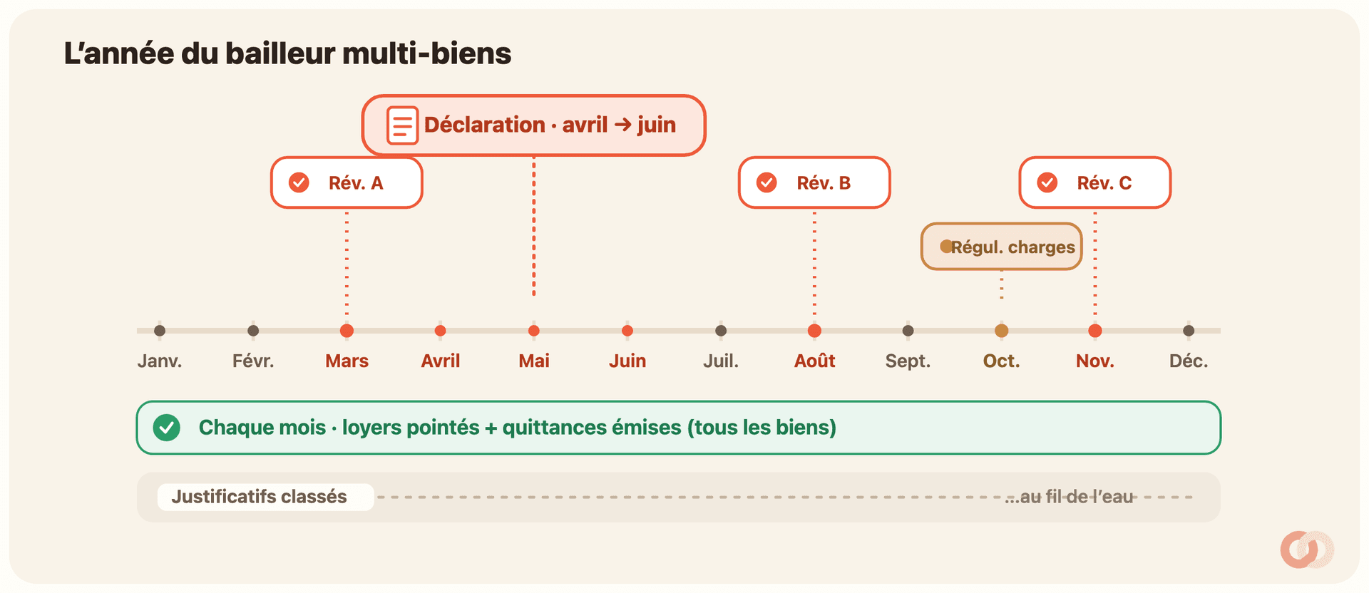 Frise annuelle du bailleur multi-biens : chaque mois un pointage des loyers et l’émission des quittances, des repères de révision calés sur les dates anniversaires de baux étalées dans l’année, une régularisation de charges annuelle, un classement des justificatifs au fil de l’eau et, au printemps, la déclaration des revenus locatifs.