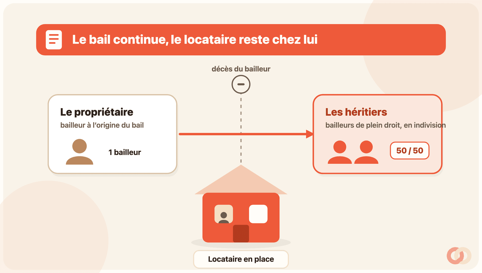 Schéma « Le bail continue, le locataire reste chez lui ». Un bandeau coral l’annonce en tête. En dessous, une carte « Le propriétaire, bailleur à l’origine du bail » avec une seule silhouette (1 bailleur) ; une flèche coral traverse une ligne pointillée marquée « décès du bailleur » et mène à une carte « Les héritiers, bailleurs de plein droit, en indivision » avec deux silhouettes et une pastille « 50 / 50 ». Sous le pivot, une maison coral aux fenêtres allumées, un occupant à la fenêtre et l’étiquette « Locataire en place ».