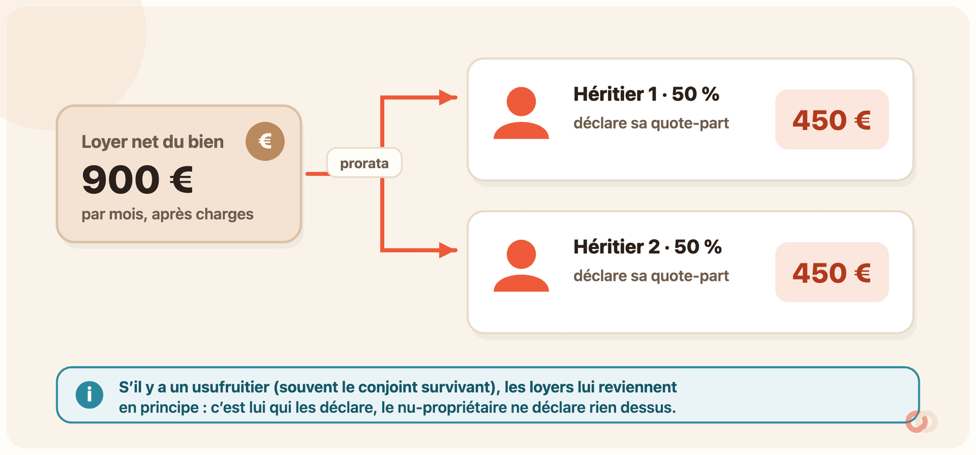 Schéma du partage des loyers en indivision. À gauche, une carte « Loyer net du bien : 900 € par mois, après charges ». Un connecteur étiqueté « prorata » le divise en deux : en haut, carte « Héritier 1 · 50 %, déclare sa quote-part » avec un badge « 450 € » ; en bas, carte « Héritier 2 · 50 %, déclare sa quote-part » avec un badge « 450 € ». Un bandeau d’information en bas précise : s’il y a un usufruitier (souvent le conjoint survivant), les loyers lui reviennent en principe et c’est lui qui les déclare, le nu-propriétaire ne déclare rien dessus.