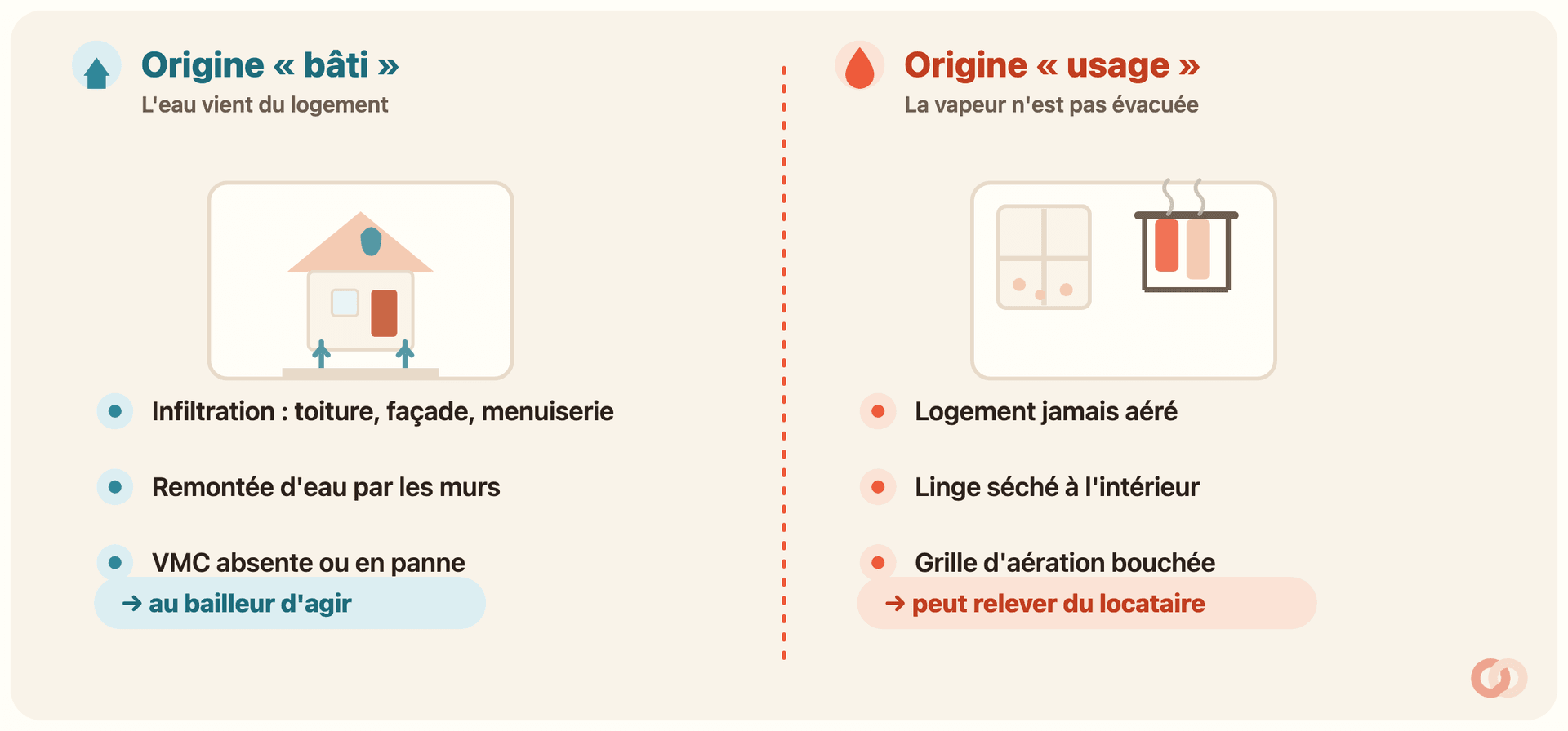 Comparatif en deux colonnes séparées par une ligne pointillée coral. À gauche, « Origine bâti » (icône maison, accent bleu sarcelle), sous-titre « L'eau vient du logement » : une maison avec une goutte d'infiltration par la toiture et des flèches d'eau remontant du sol, puis trois repères « Infiltration : toiture, façade, menuiserie », « Remontée d'eau par les murs », « VMC absente ou en panne » et une étiquette « → au bailleur d'agir ». À droite, « Origine usage » (icône goutte coral), sous-titre « La vapeur n'est pas évacuée » : une fenêtre fermée couverte de buée et un étendoir à linge qui dégage de la vapeur, puis « Logement jamais aéré », « Linge séché à l'intérieur », « Grille d'aération bouchée » et une étiquette « → peut relever du locataire ».