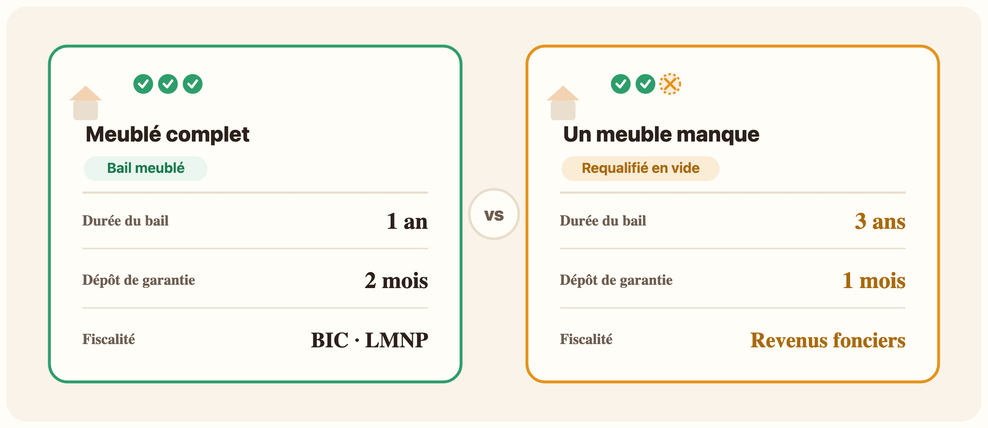 Comparatif en deux colonnes. À gauche, « Meublé complet » (maison avec trois coches vertes, bail meublé maintenu) : durée du bail 1 an, dépôt de garantie 2 mois, fiscalité BIC en LMNP. À droite, « Un meuble manque » (maison avec deux coches vertes et une case barrée en ambre, requalifié en vide) : durée du bail 3 ans, dépôt de garantie 1 mois, fiscalité en revenus fonciers.