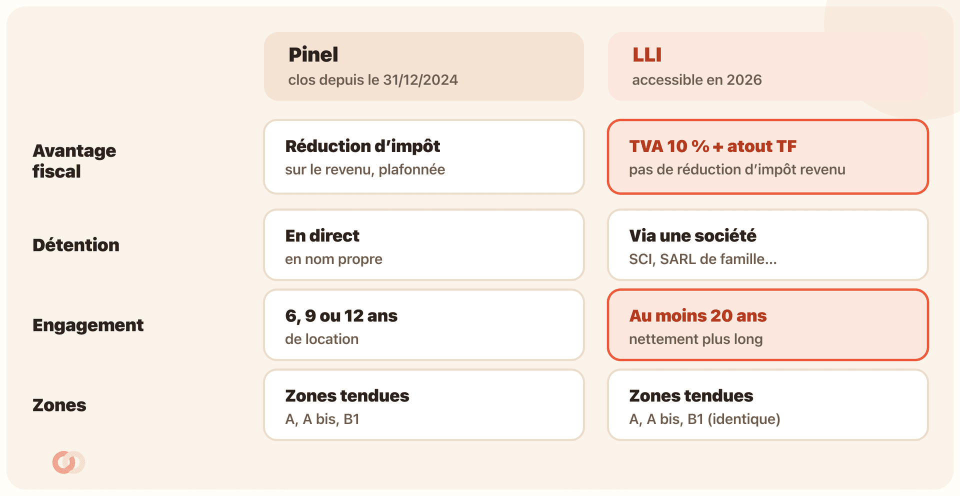 Comparatif en deux colonnes entre le Pinel (clos depuis le 31/12/2024) et le LLI (accessible en 2026), sur quatre lignes. Avantage fiscal : Pinel = réduction d’impôt sur le revenu plafonnée ; LLI (surligné en coral) = TVA 10 % plus un atout sur la taxe foncière, pas de réduction d’impôt sur le revenu. Détention : Pinel = en direct, en nom propre ; LLI = via une société (SCI, SARL de famille). Engagement : Pinel = 6, 9 ou 12 ans ; LLI (surligné en coral) = au moins 20 ans, nettement plus long. Zones : les deux visent les zones tendues A, A bis, B1.