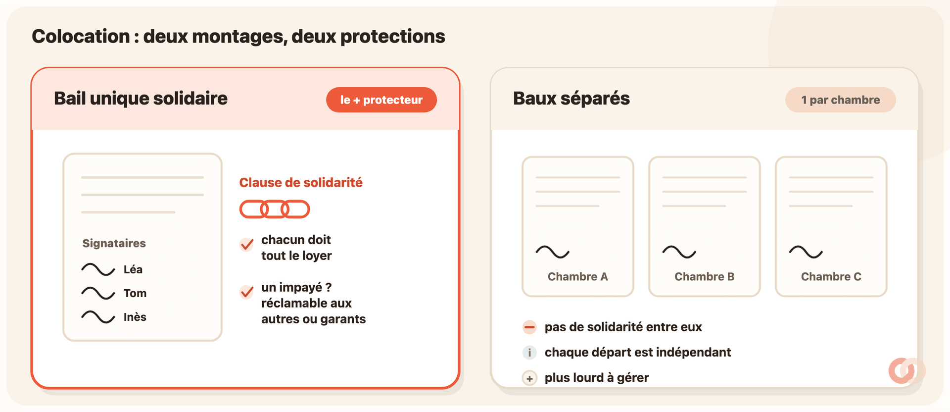 Comparatif à deux colonnes sur une carte crème. À gauche, « Bail unique solidaire » : trois colocataires reliés à un seul contrat, flèche montrant que le bailleur peut réclamer tout le loyer à chacun. À droite, « Baux séparés » : trois contrats distincts, chaque colocataire isolé, pas de flèche de solidarité entre eux.