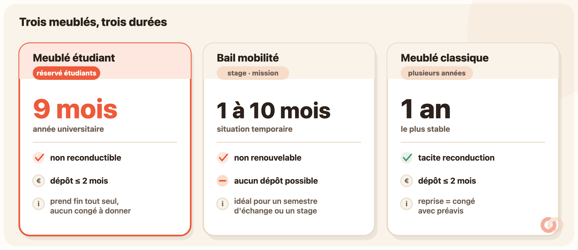 Comparatif à trois colonnes posé sur une carte crème. Colonne « Meublé étudiant » : 9 mois, non reconductible, réservé aux étudiants, dépôt 2 mois max. Colonne « Bail mobilité » : 1 à 10 mois, non renouvelable, aucun dépôt possible. Colonne « Meublé classique » : 1 an, tacite reconduction, congé avec préavis, dépôt 2 mois max.