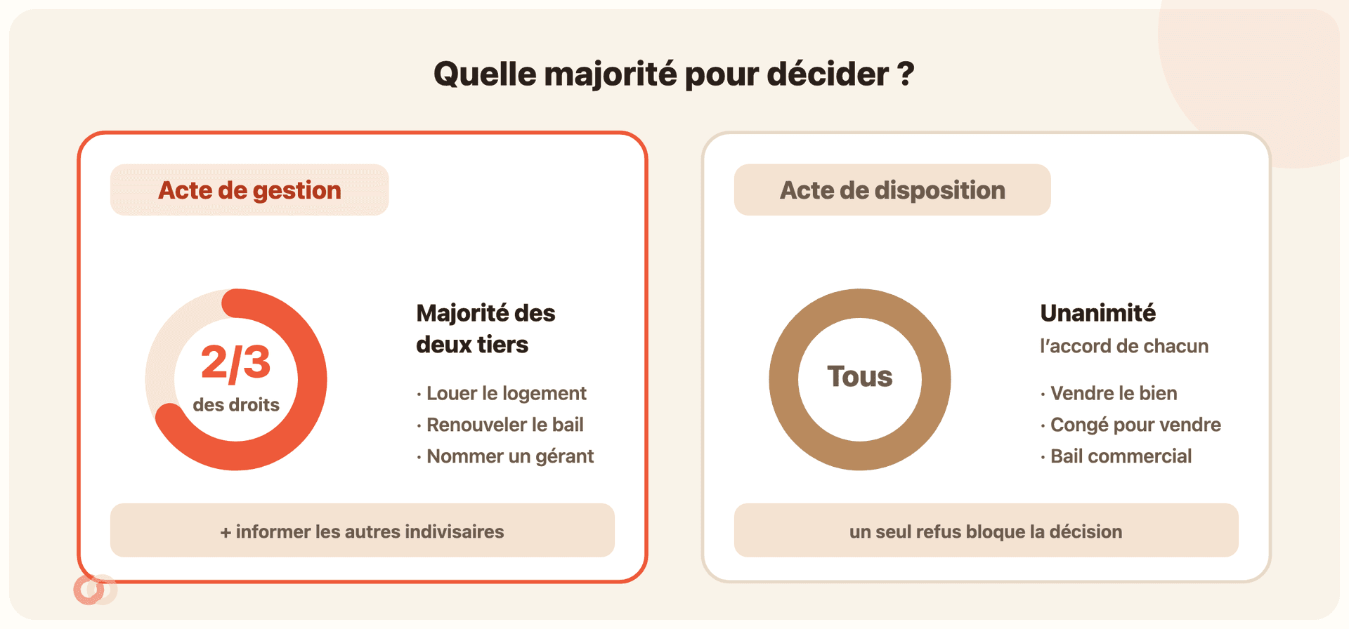 Comparatif en deux colonnes « Quelle majorité pour décider ? ». Colonne « Acte de gestion » (cadre coral) : une jauge remplie aux deux tiers, « Majorité des deux tiers des droits » pour louer le logement, renouveler le bail ou nommer un gérant, avec la mention « + informer les autres indivisaires ». Colonne « Acte de disposition » (cadre neutre taupe) : une jauge pleine marquée « Tous », « Unanimité, l’accord de chacun » pour vendre le bien, donner congé pour vendre ou signer un bail commercial, avec la mention « un seul refus bloque la décision ».
