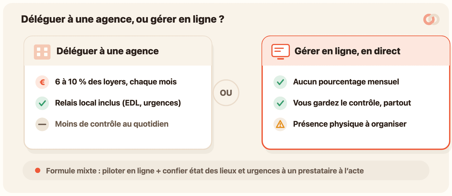 Comparatif en deux colonnes. À gauche « Déléguer à une agence » : 6 à 10 % des loyers chaque mois (coût, pastille coral), relais local inclus pour état des lieux et urgences (validé, vert), moins de contrôle au quotidien (neutre, taupe). À droite « Gérer en ligne, en direct » : aucun pourcentage mensuel (vert), vous gardez le contrôle partout (vert), présence physique à organiser (attention, ambre). Un bandeau sous les deux colonnes rappelle la formule mixte : piloter en ligne et confier état des lieux et urgences à un prestataire à l’acte.