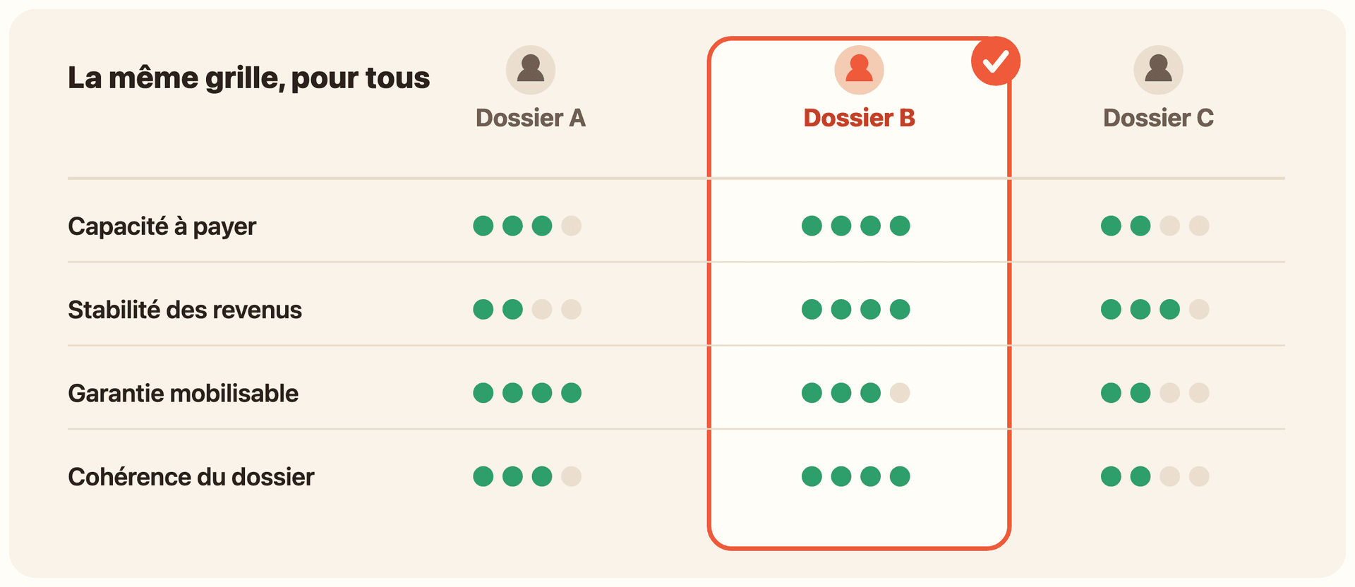 Grille de comparaison de trois dossiers de candidats (A, B et C) notés sur quatre critères économiques : capacité à payer, stabilité des revenus, garantie mobilisable et cohérence du dossier. Chaque case affiche une note de un à quatre points verts. Le dossier B, entouré d’un cadre coral avec une coche, obtient les meilleures notes d’ensemble et se trouve retenu.