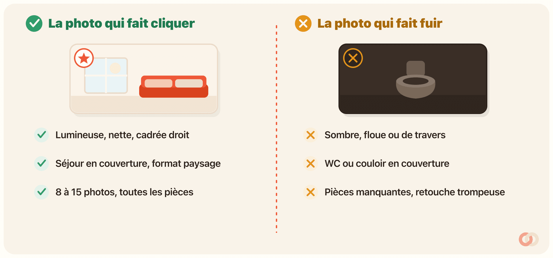Comparatif en deux colonnes séparées par une ligne pointillée coral. À gauche, « La photo qui fait cliquer » (coches vertes) : vignette d'un séjour lumineux cadré en paysage avec étoile de couverture, puis « Lumineuse, nette, cadrée droit », « Séjour en couverture, format paysage », « 8 à 15 photos, toutes les pièces ». À droite, « La photo qui fait fuir » (croix oranges) : vignette sombre montrant des WC en couverture, puis « Sombre, floue ou de travers », « WC ou couloir en couverture », « Pièces manquantes, retouche trompeuse ».