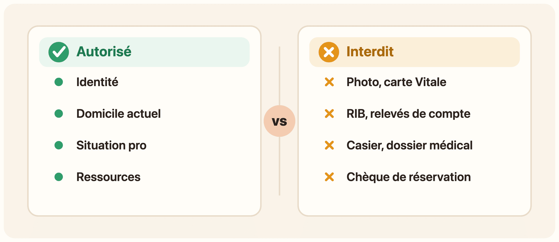 Comparatif en deux colonnes. À gauche, « Autorisé » (coche verte) : identité, domicile actuel, situation professionnelle, ressources. À droite, « Interdit » (croix) : photo et carte Vitale, RIB et relevés de compte, casier et dossier médical, chèque de réservation.