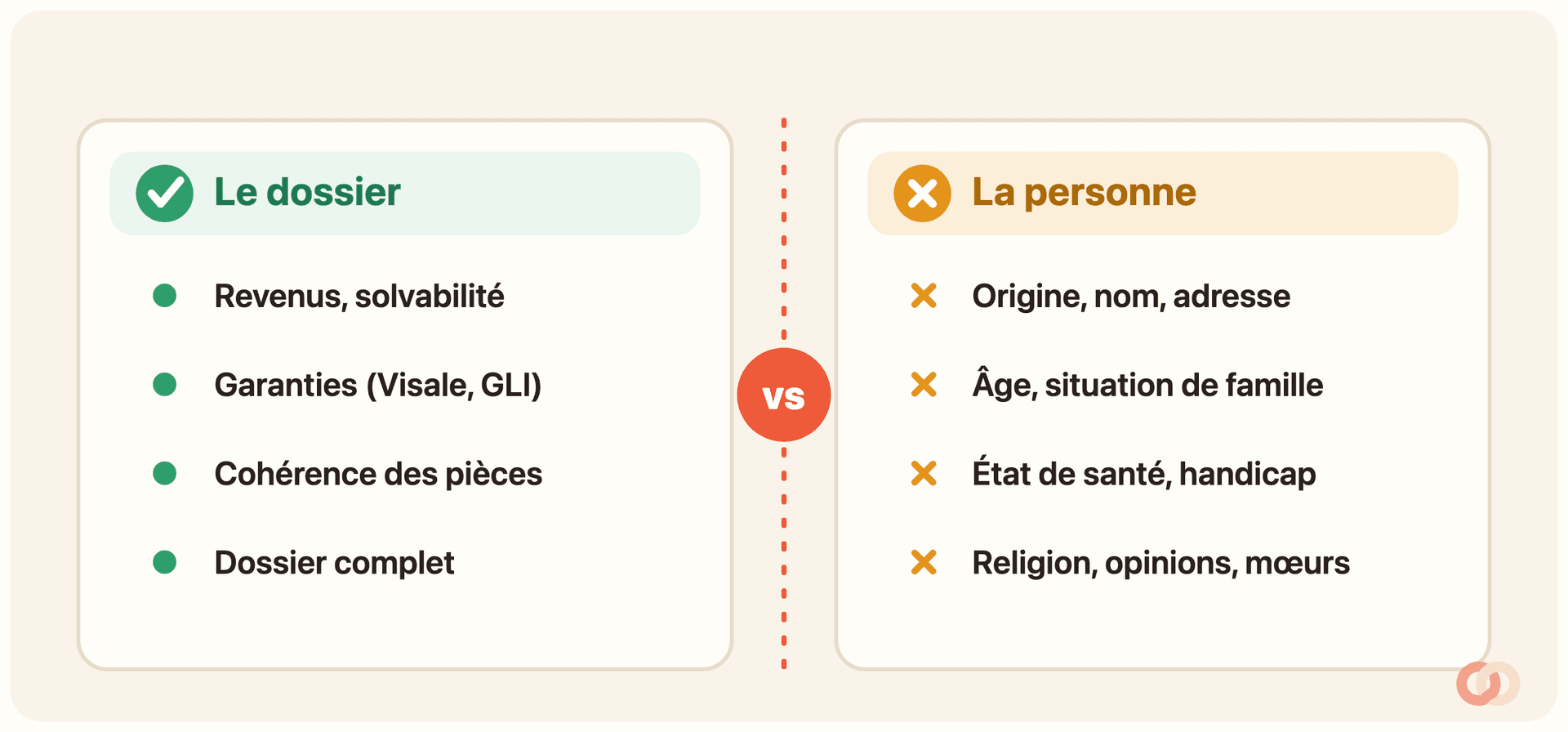 Comparatif en deux colonnes séparées par une ligne rouge pointillée. À gauche, « Le dossier » (ce que vous pouvez évaluer, coches vertes) : revenus et solvabilité, garanties Visale ou GLI, cohérence des pièces, dossier complet. À droite, « La personne » (jamais, croix oranges) : origine, nom, adresse ; âge, situation de famille ; état de santé, handicap ; religion, opinions, mœurs.