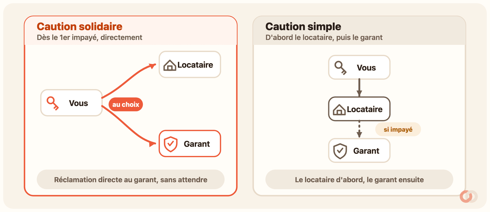 Comparatif en deux colonnes. Caution solidaire : depuis « Vous », deux flèches directes « au choix » vers le locataire et le garant, dès le premier impayé. Caution simple : chaîne « Vous » puis « Locataire », puis une flèche en pointillés « si impayé » vers le « Garant ».