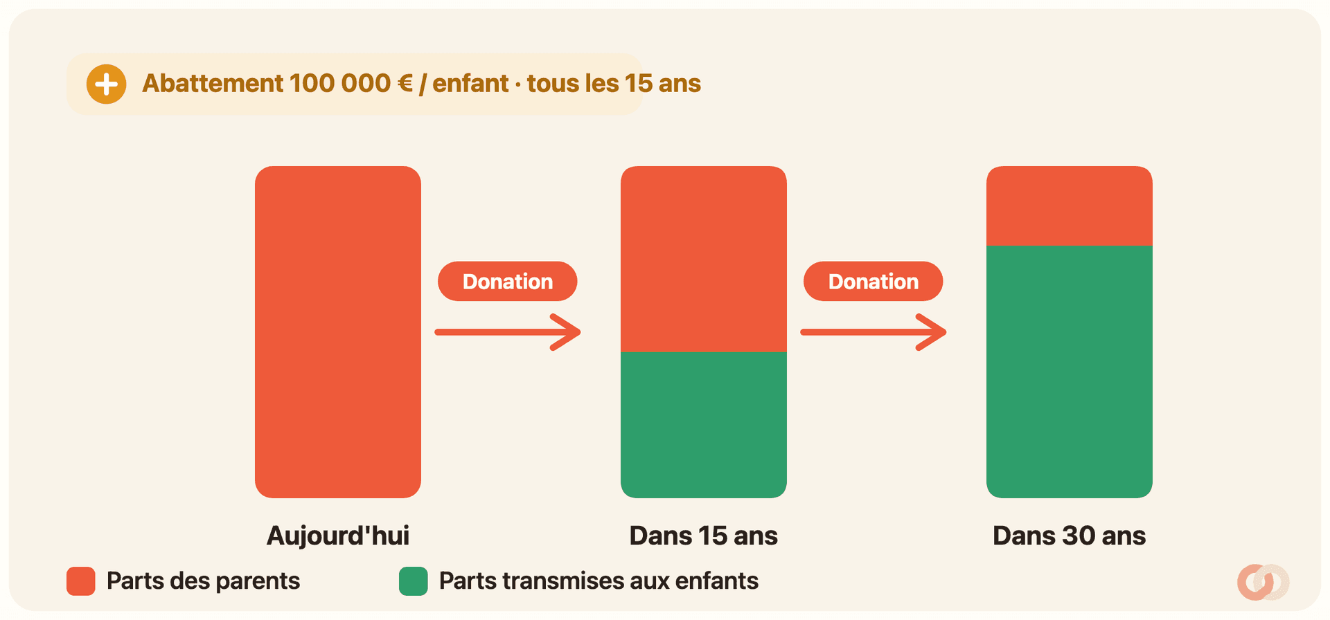 Frise de transmission des parts en trois temps. Aujourd’hui, une barre entièrement coral : les parents détiennent toutes les parts. Après une première donation, puis une seconde quinze ans plus tard, la part coral des parents fond pendant que la part verte transmise aux enfants grandit, jusqu’à devenir majoritaire au bout de trente ans. Un repère rappelle l’abattement de 100 000 € par enfant qui se reconstitue tous les 15 ans.