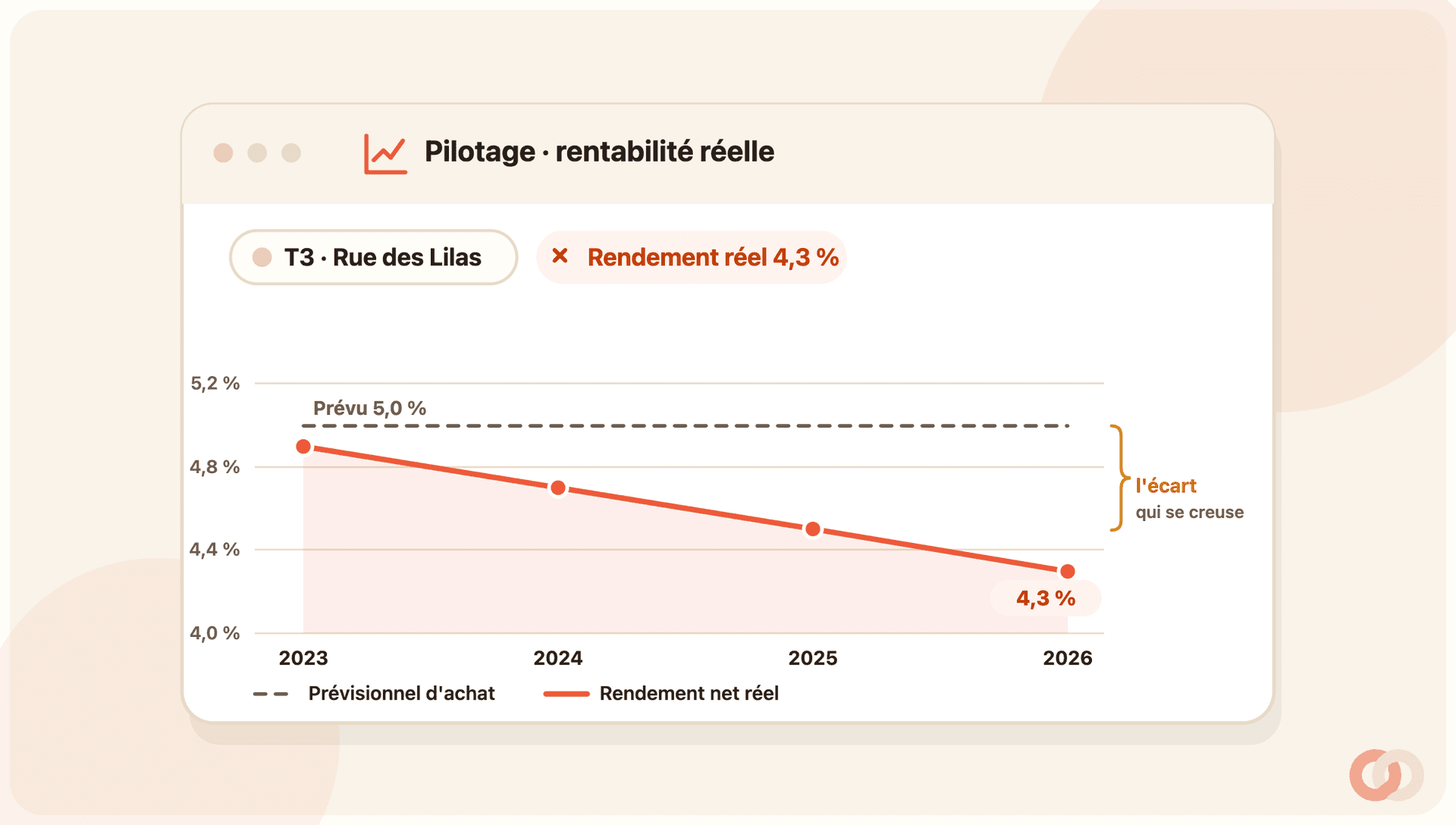 Un bailleur observe un graphique de rendement : une ligne droite « prévisionnel » part de l’achat, puis une seconde ligne « réel » ondule vers le bas, entamée par des encoches vacance, impayé, taxe foncière et travaux.