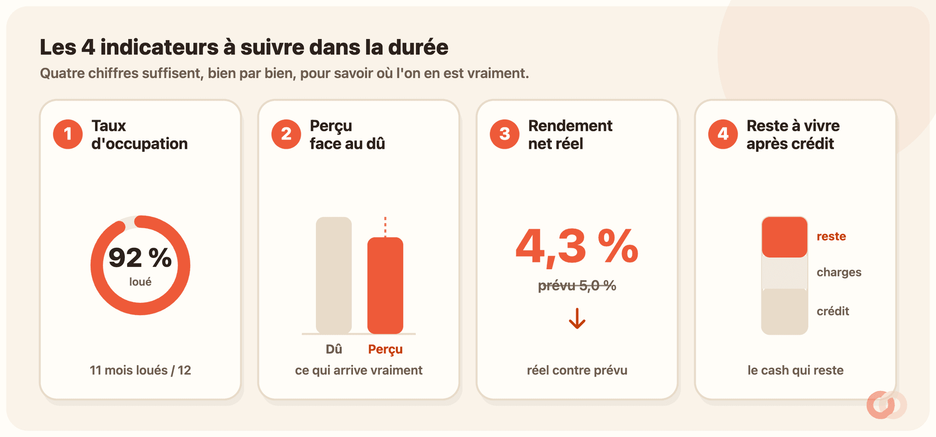 Schéma des quatre indicateurs à suivre : le taux d’occupation (mois loués sur douze), les loyers perçus face aux loyers dus, le rendement net réel comparé au prévisionnel, et le reste à vivre après crédit.