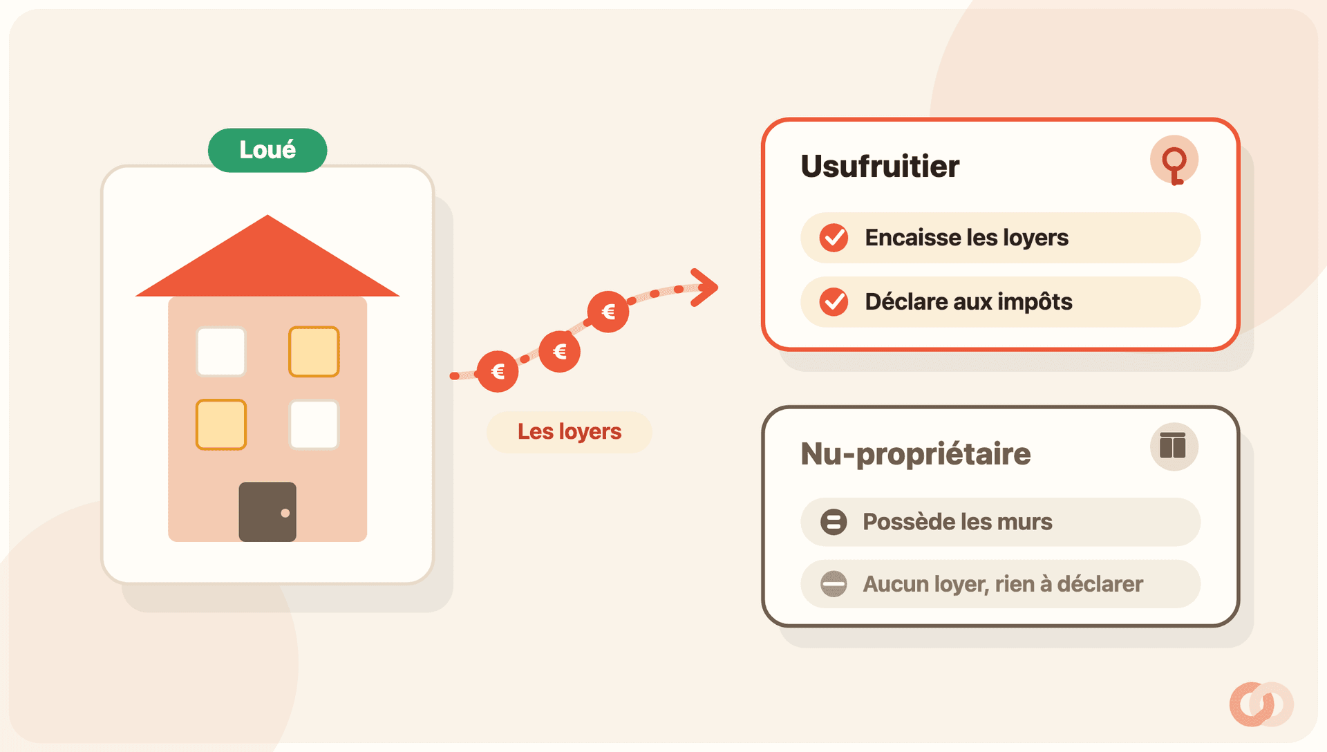 Schéma « Un bien loué en démembrement ». À gauche, un immeuble coral étiqueté « Loué » : le logement est occupé, le locataire paie un loyer. Une flèche coral portant des pièces « € » et le mot « Les loyers » part de l’immeuble vers la carte « Usufruitier » (bordure coral), qui porte deux chips : « Encaisse les loyers » et « Déclare aux impôts ». En dessous, la carte « Nu-propriétaire » (bordure taupe) porte « Possède les murs » et « Aucun loyer, rien à déclarer ».