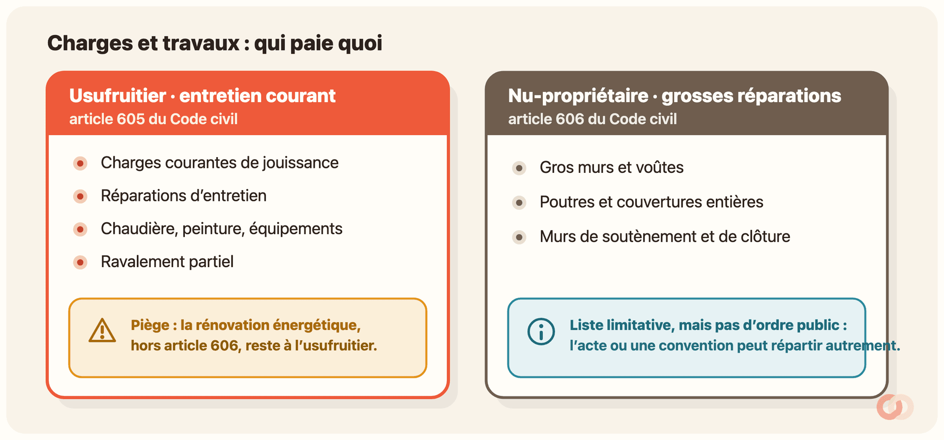 Comparatif en deux colonnes « Charges et travaux : qui paie quoi ». Colonne « Usufruitier · entretien courant · article 605 » (bordure coral) : charges courantes de jouissance, réparations d’entretien, chaudière/peinture/équipements, ravalement partiel, avec un encart attention « Piège : la rénovation énergétique, hors article 606, reste à l’usufruitier ». Colonne « Nu-propriétaire · grosses réparations · article 606 » (bordure taupe) : gros murs et voûtes, poutres et couvertures entières, murs de soutènement et de clôture, avec un encart info « Liste limitative, mais pas d’ordre public : l’acte ou une convention peut répartir autrement ».