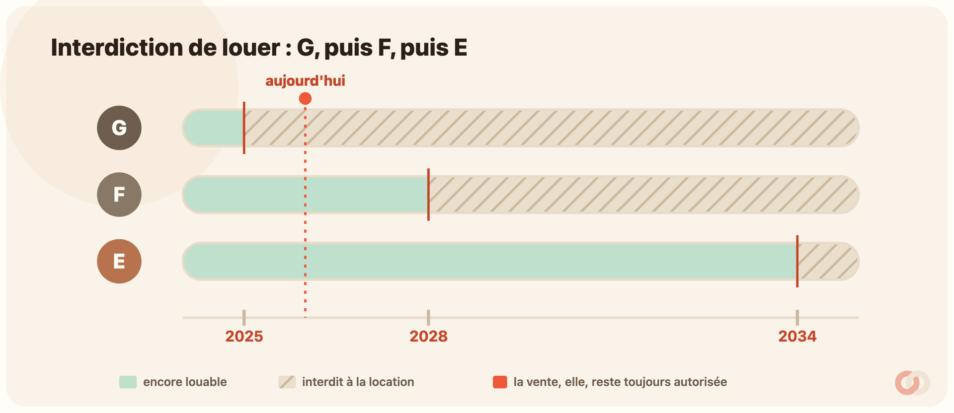 Frise chronologique « Interdiction de louer : G, puis F, puis E ». Trois barres horizontales, une par classe. La barre G n’est « encore louable » (en vert) que jusqu’à 2025 puis devient hachurée « interdit à la location » ; la barre F reste verte jusqu’à 2028 puis hachurée ; la barre E reste verte jusqu’à 2034 puis hachurée. Un repère coral « aujourd’hui » tombe juste après 2025. Une légende rappelle que la vente, elle, reste toujours autorisée.
