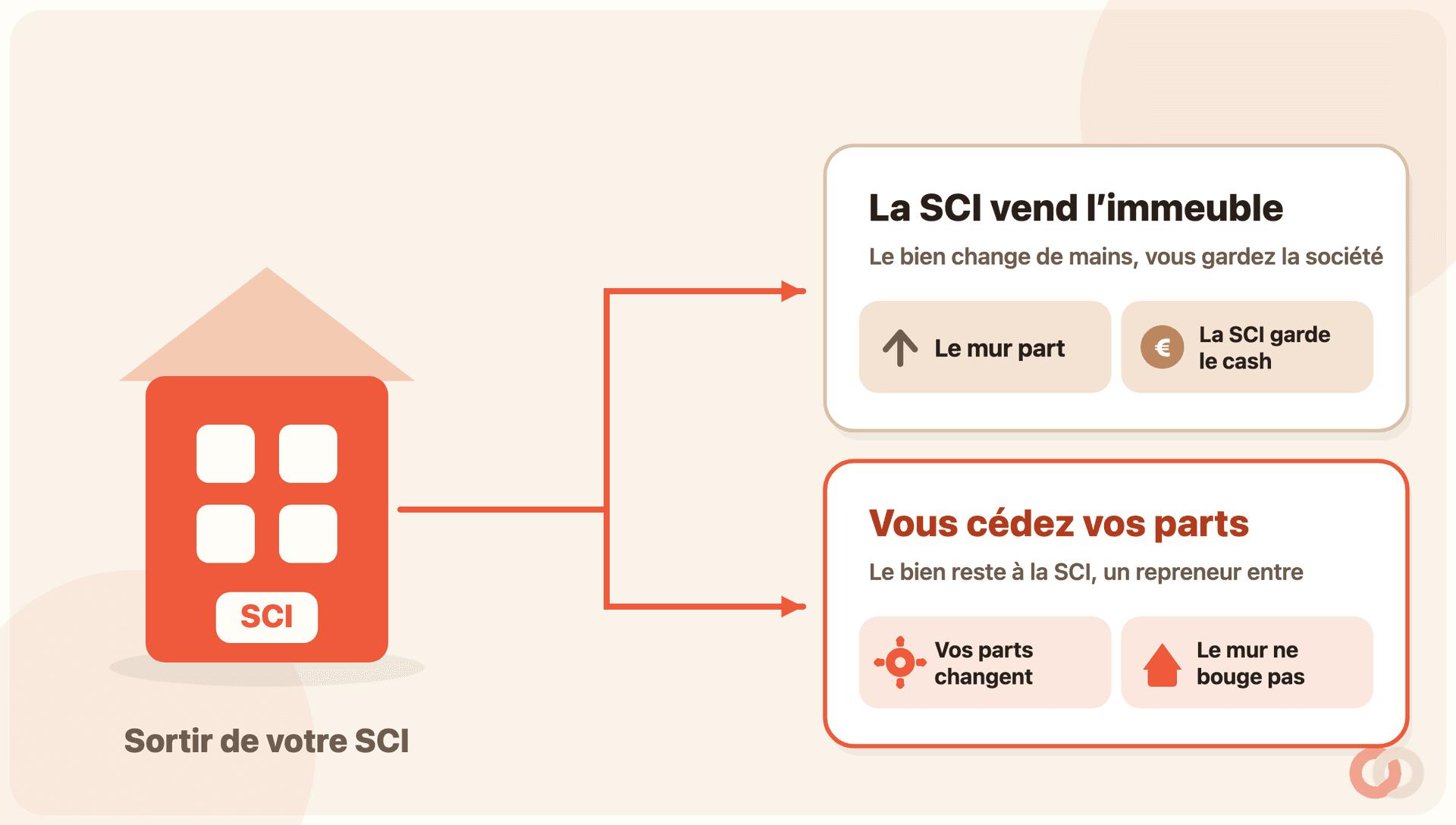 Schéma « Sortir de votre SCI ». À gauche, un immeuble coral étiqueté SCI. Une double flèche mène à deux voies : en haut, carte « La SCI vend l’immeuble » (le bien change de mains, vous gardez la société) où le mur part et la SCI garde le cash ; en bas, carte « Vous cédez vos parts » (le bien reste à la SCI, un repreneur entre) où vos parts changent mais le mur ne bouge pas.